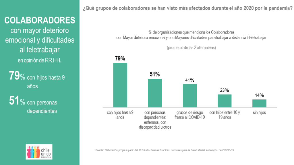 INFORME - 2º Estudio Buenas Prácticas Laborales para la Salud Mental en tiempos de COVID-19 - Fundación Chile Unido - Marzo 2021 - Colaboradores con mayor deterioro emocional y dificultades al teletrabajar en opinión de RR.HH.