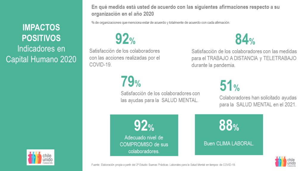 INFORME - 2º Estudio Buenas Prácticas Laborales para la Salud Mental en tiempos de COVID-19 - Fundación Chile Unido - Marzo 2021 - Impactos Positivos - Indicadores en Capital Humano 2020