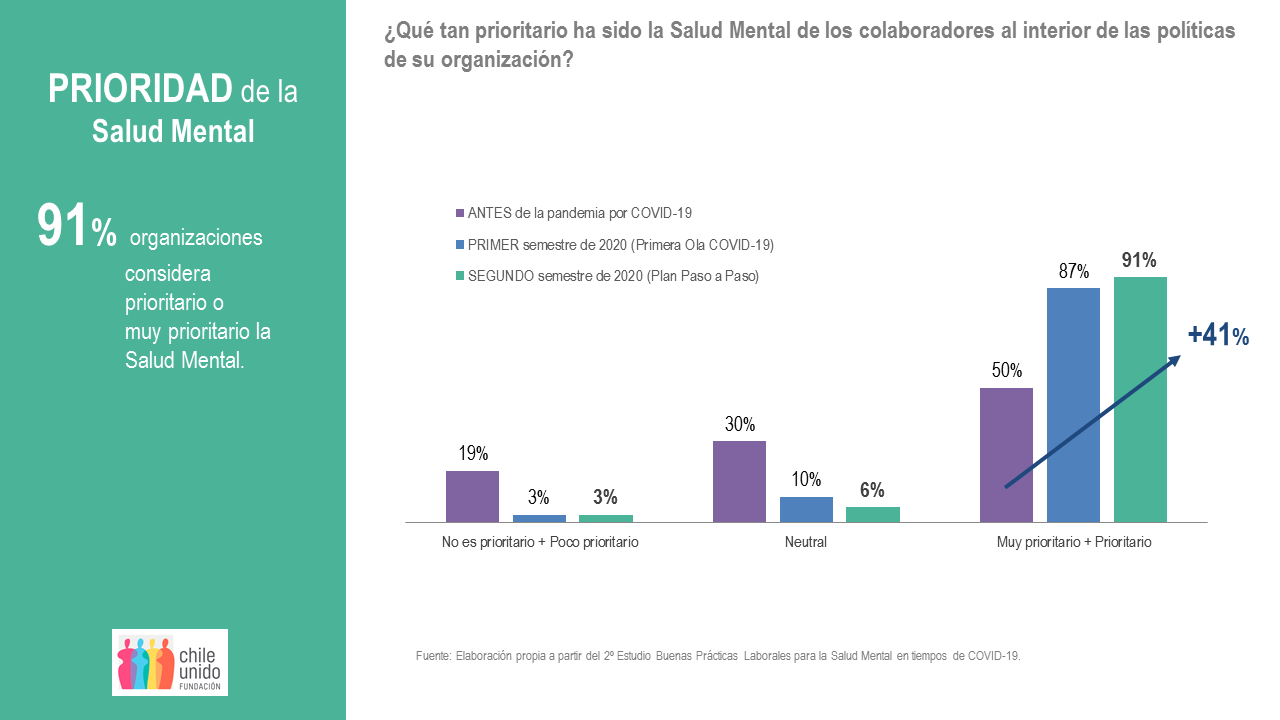 INFORME - 2º Estudio Buenas Prácticas Laborales para la Salud Mental en tiempos de COVID-19 - Fundación Chile Unido - Marzo 2021 - Prioridad de la Salud Mental